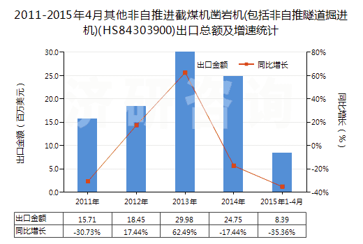 2011-2015年4月其他非自推進(jìn)截煤機(jī)鑿巖機(jī)(包括非自推隧道掘進(jìn)機(jī))(HS84303900)出口總額及增速統(tǒng)計(jì)